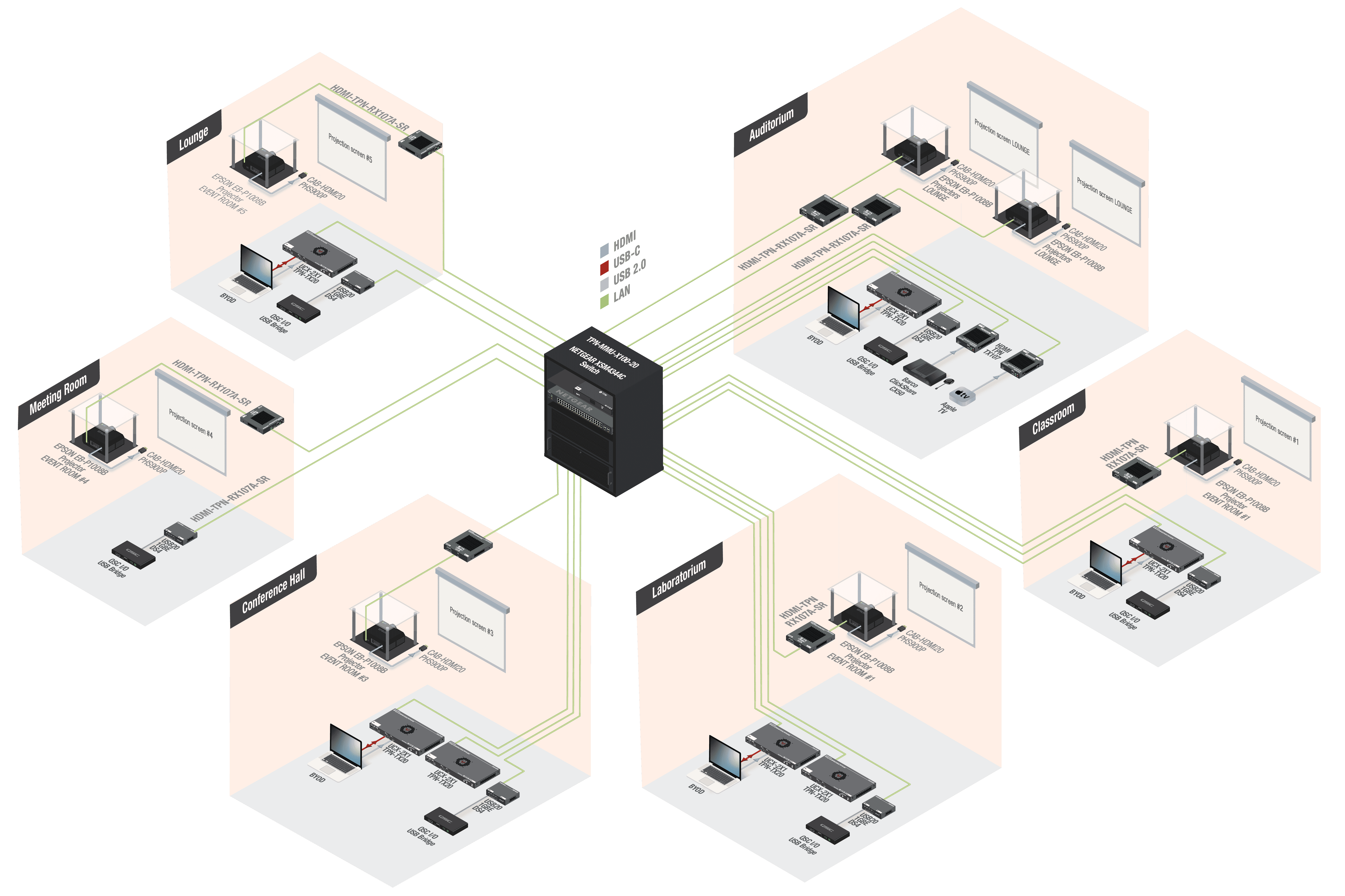 Campus AV Topology Diagram