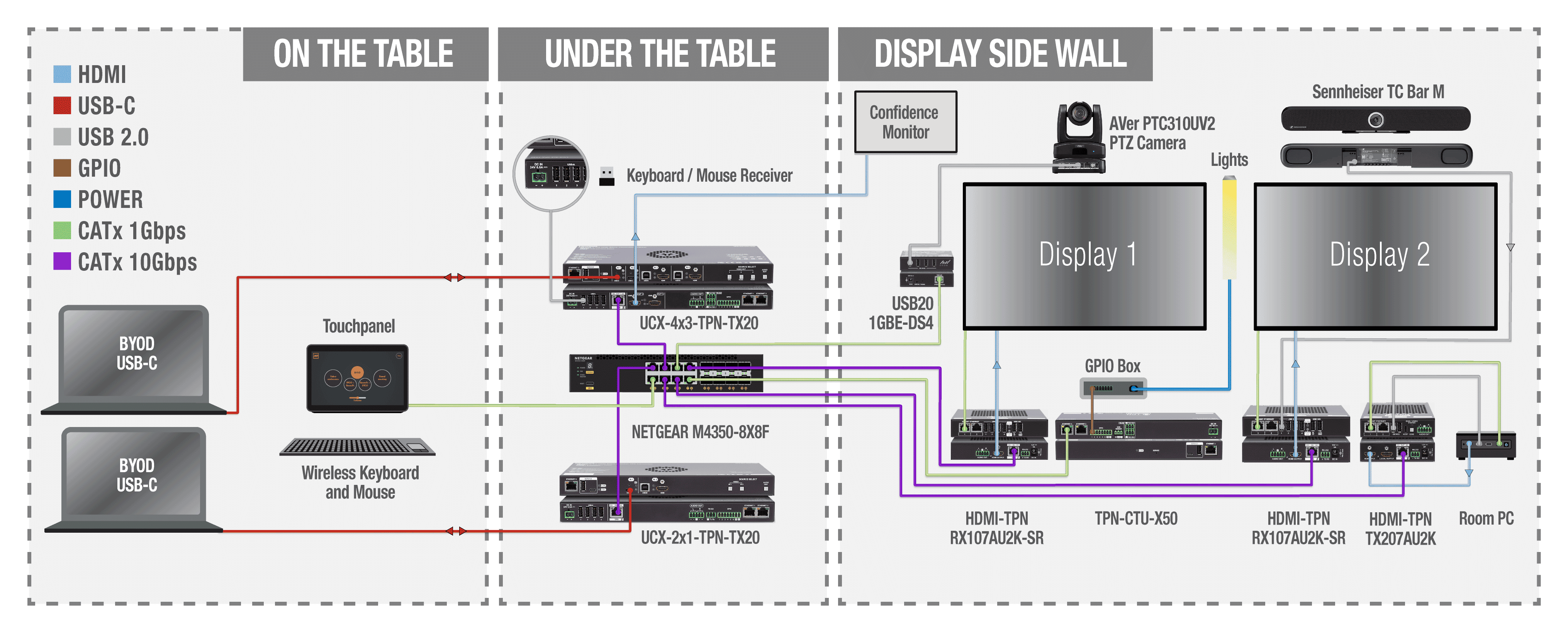 UCX-4x3-TPN-TX20 | HDMI 2.0 & USB-C Swithcer Transmitter