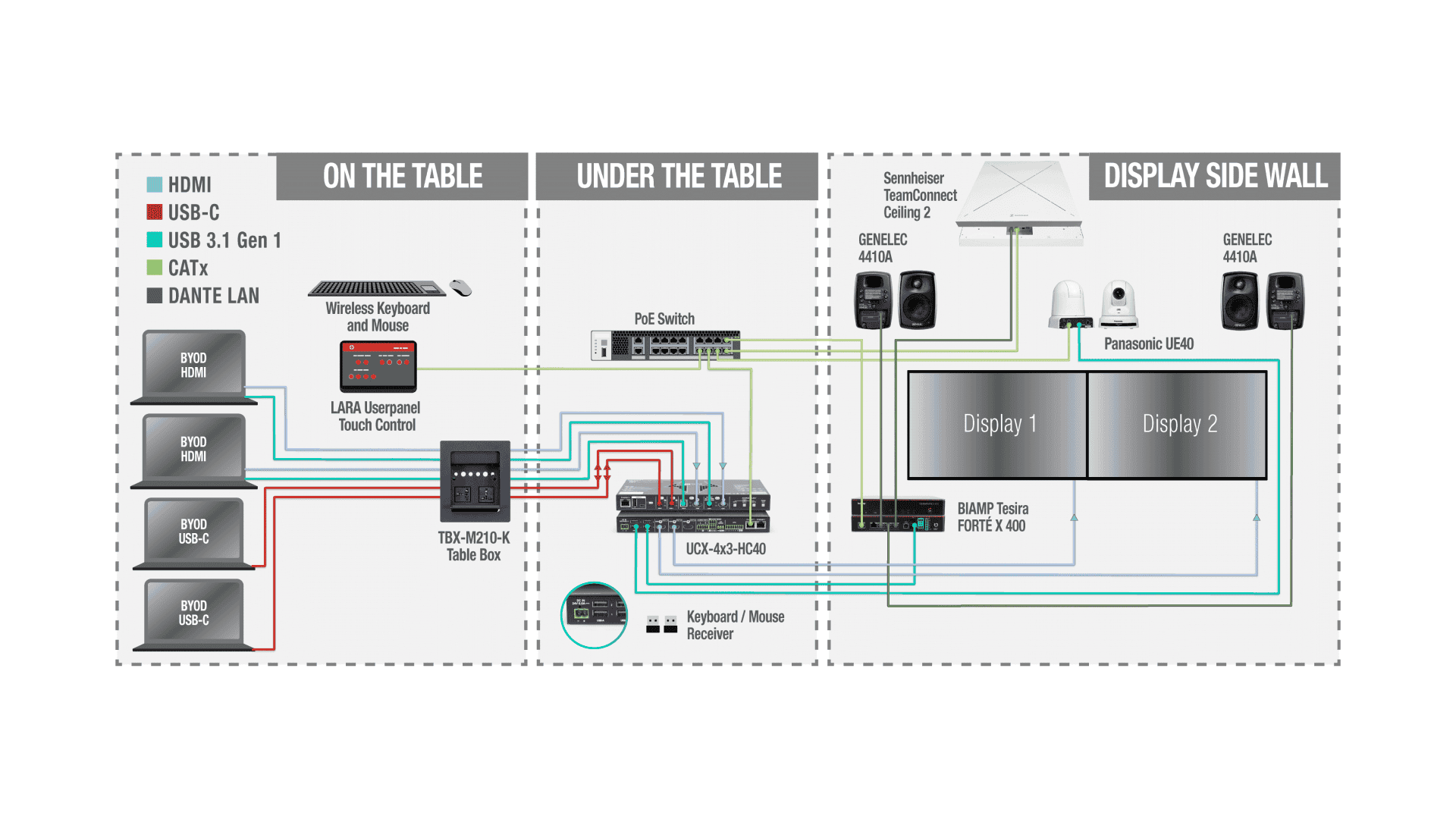LINE_UCX-4x3_HC40_Sennheiser_TCC2_Biamp_Panasonic.png