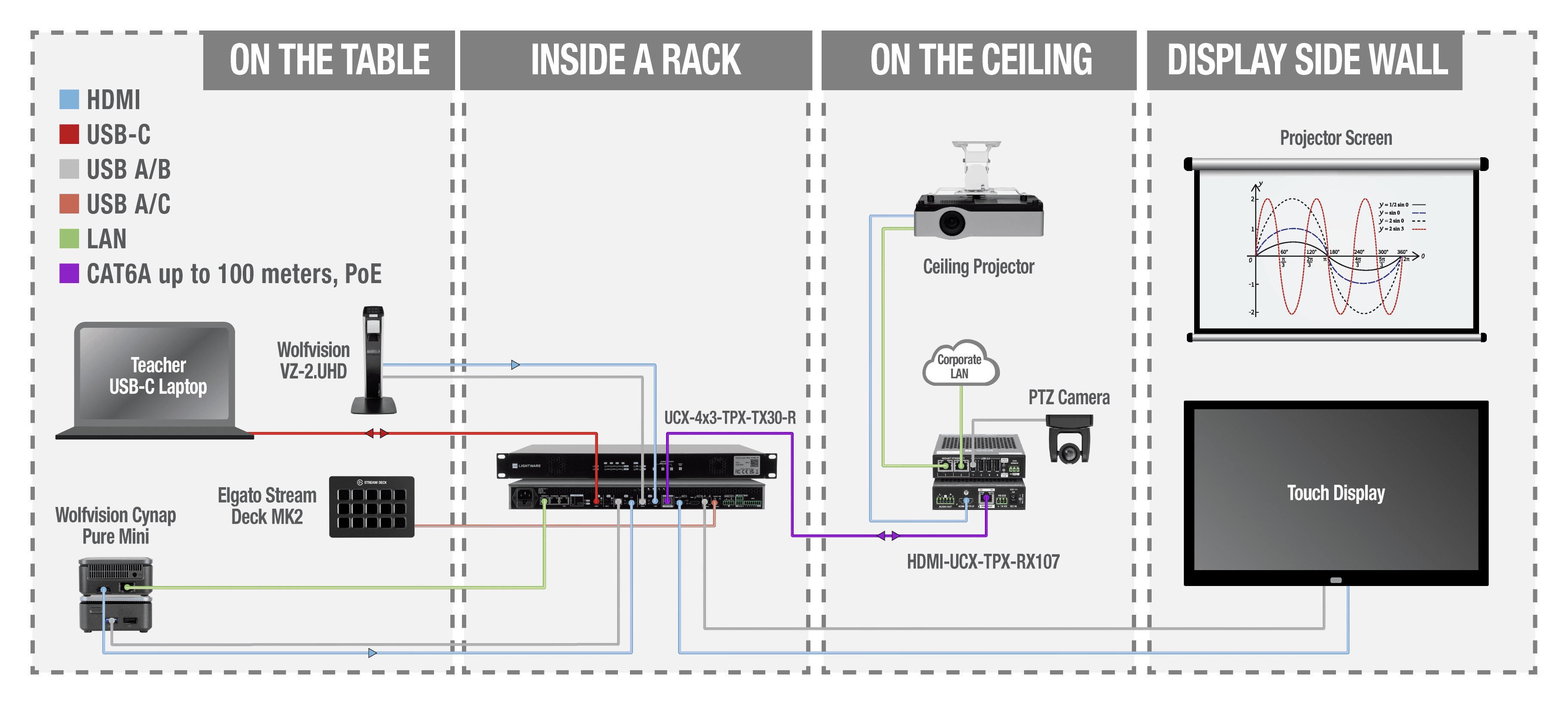 LINE_UCX_4x3_TPX_TX_30_R_RX_107_Wolfvision_Classroom_Table_Projector_Display 1.png